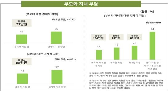 부모-자녀 모두 부양 '마처세대' 60년대생…30% "난 고독사할것"