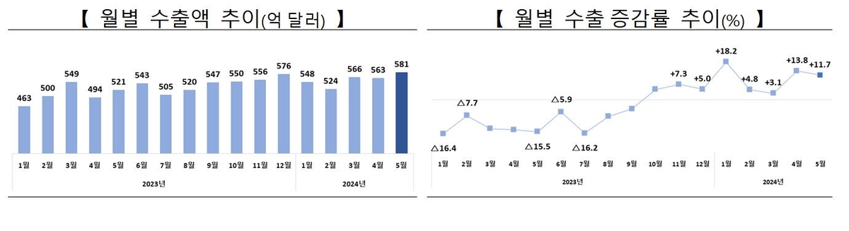 '반도체 호조' 5월 수출 11.7%↑…12개월 연속 무역수지 흑자(종합)