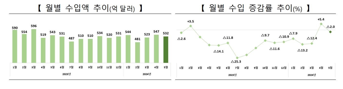 '반도체 호조' 5월 수출 11.7%↑…12개월 연속 무역수지 흑자(종합)