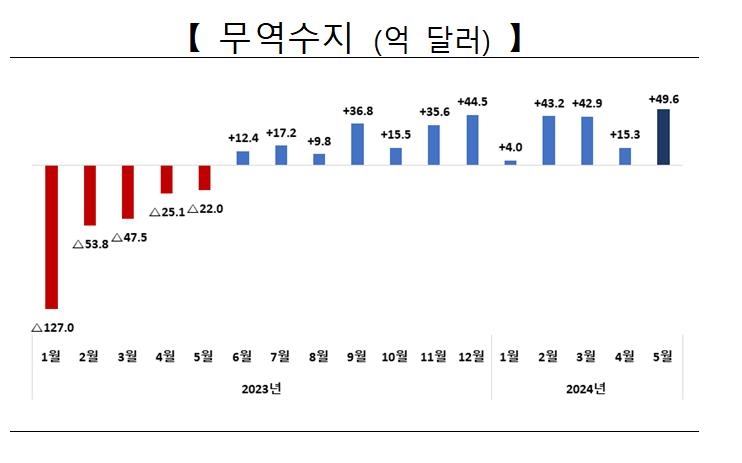 '반도체 호조' 5월 수출 11.7%↑…12개월 연속 무역수지 흑자(종합)