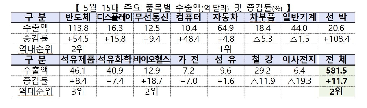 '반도체 호조' 5월 수출 11.7%↑…12개월 연속 무역수지 흑자(종합)