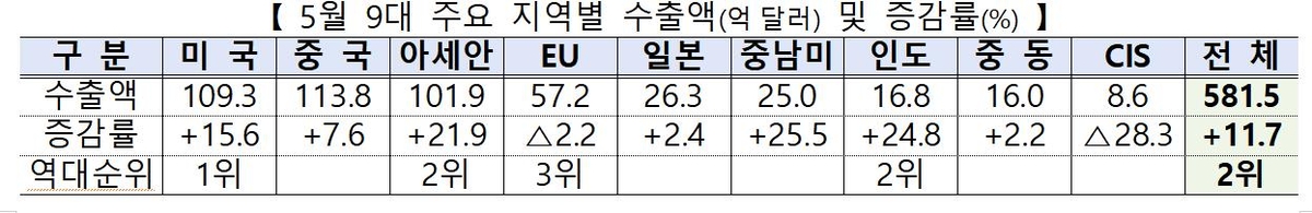 '반도체 호조' 5월 수출 11.7%↑…12개월 연속 무역수지 흑자(종합)