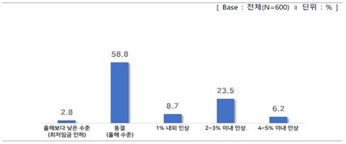 "중소기업 10곳 중 6곳, 내년 최저임금 인하 또는 동결해야"