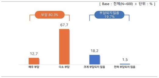 "중소기업 10곳 중 6곳, 내년 최저임금 인하 또는 동결해야"