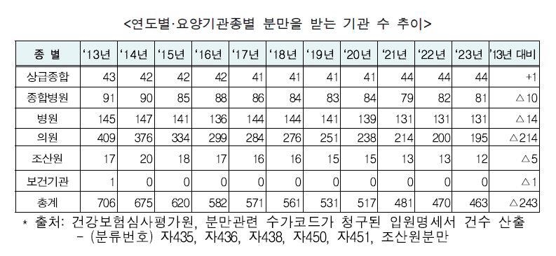 분만할 수 있는 산부인과 전국 463곳…10년간 34.4% 급감