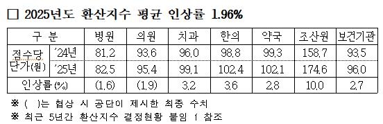 건강보험 의료수가 내년 1.96% 인상…진료비 상승 전망