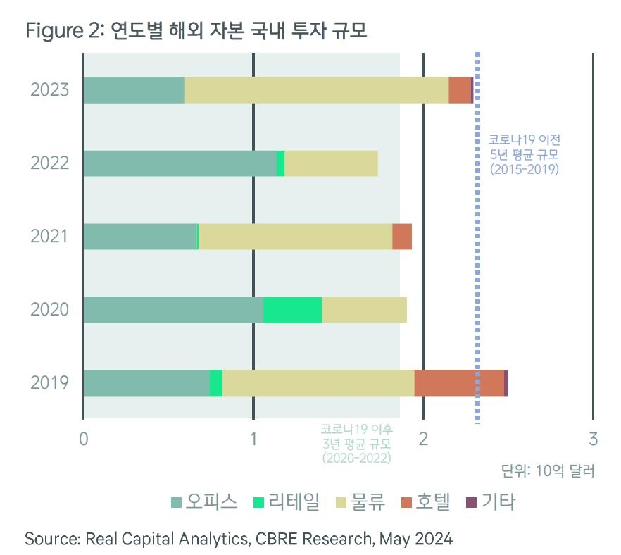 침체가 매수기회?…해외자본, 작년 상업용 부동산에 3조원 투자