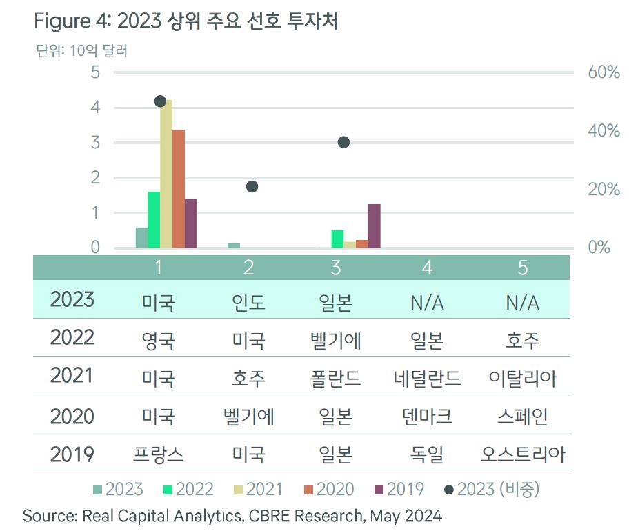 침체가 매수기회?…해외자본, 작년 상업용 부동산에 3조원 투자