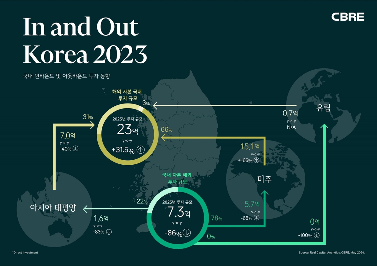 침체가 매수기회?…해외자본, 작년 상업용 부동산에 3조원 투자