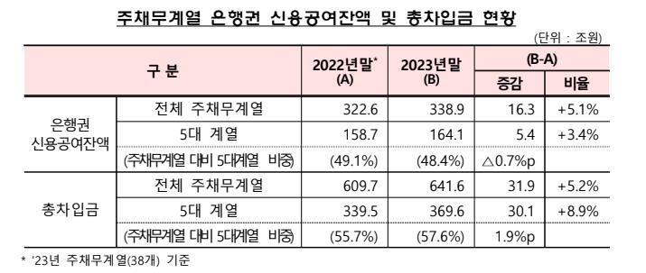 빚 많아 은행 재무평가받는 기업그룹 36곳 지정…쿠팡 등 추가