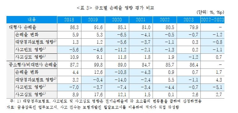 보험硏 "자동차보험 손해율 악화 가능성 커…제도 개선 필요"