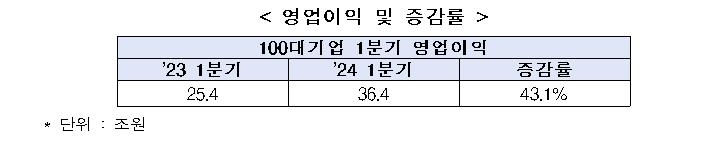 '반도체·자동차의 힘'…100대 기업 1분기 영업익 43.1% 증가