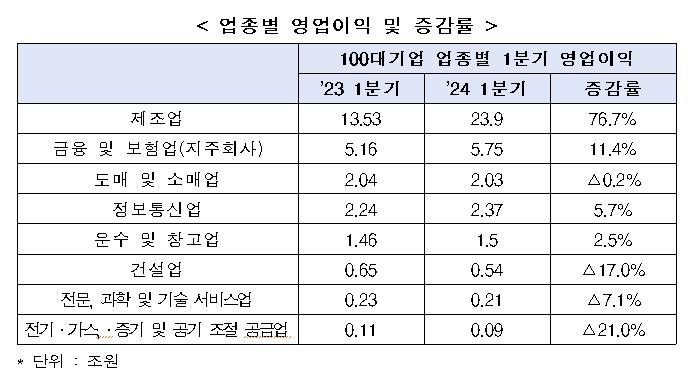 '반도체·자동차의 힘'…100대 기업 1분기 영업익 43.1% 증가