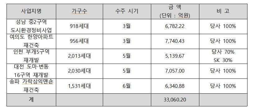 현대건설, 가락삼익 재건축수주…상반기 정비사업 수주 3조 돌파