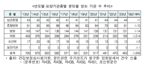 [고침] 사회(분만할 수 있는 산부인과 전국 463곳…10년간…)