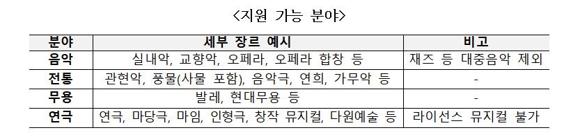 지역대표 예술단체 추가 공모…뮤지컬·오페라 합창으로 확대