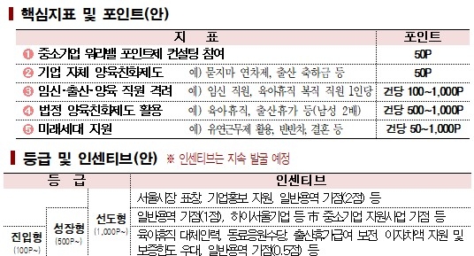 서울시, 워라밸·출산양육 친화 중소기업에 파격 인센티브