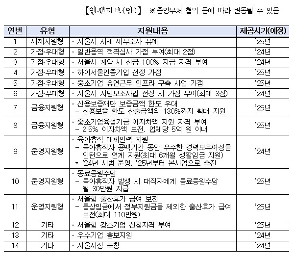 서울시, 워라밸·출산양육 친화 중소기업에 파격 인센티브