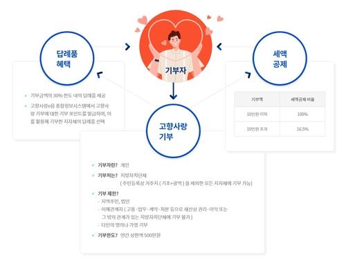 내 고향 사업에 직접 기부…'고향사랑 지정기부' 4일 시행