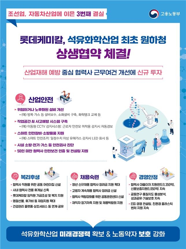 롯데케미칼, 협력업체 안전·복지 개선에 580억원 투입