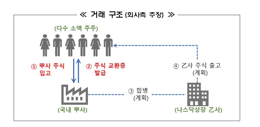 금감원, '나스닥 상장' 현혹 비상장주식 투자 경보 발령