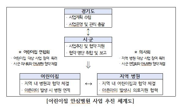 경기도 '어린이집 안심병원' 지정 추진…의료기관 협력 독려