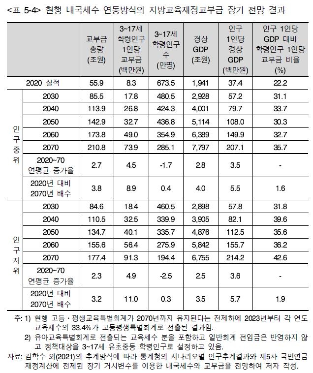 "1인당 교부금 50년 뒤 11배로…총량 폐지하고 표준교육비 산정"