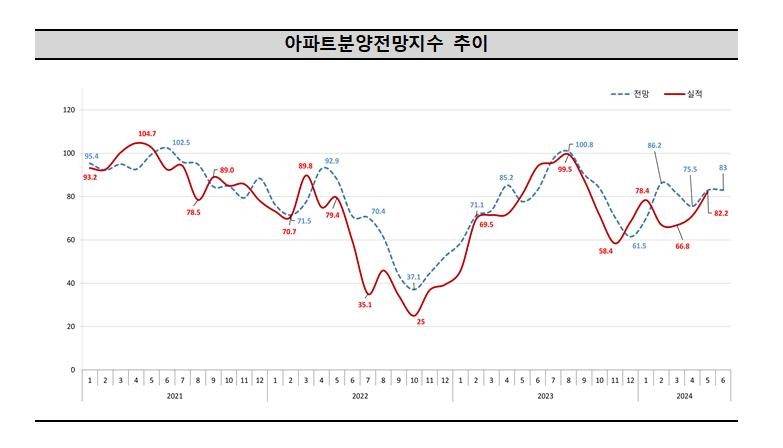 6월 수도권 아파트 분양전망지수 하락…지방은 소폭 상승