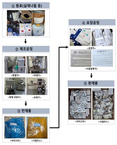 가짜 발기부전 치료제 150만 정 만들어 판 일당 적발