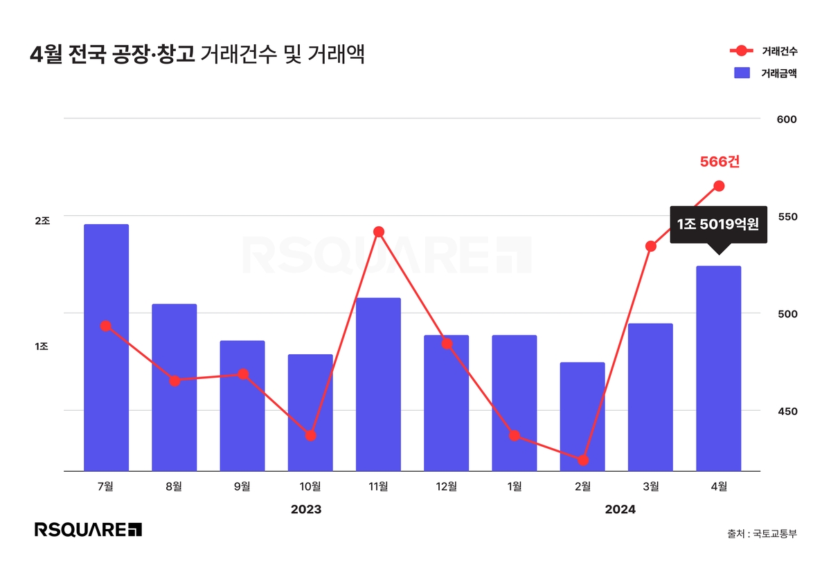 4월 전국 공장·창고 거래액, 전월보다 17% 늘어