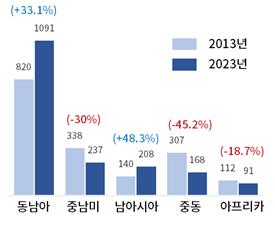 "글로벌사우스 시장서 한중 경쟁 치열…'핀포인트 전략' 필요"