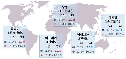 "글로벌사우스 시장서 한중 경쟁 치열…'핀포인트 전략' 필요"