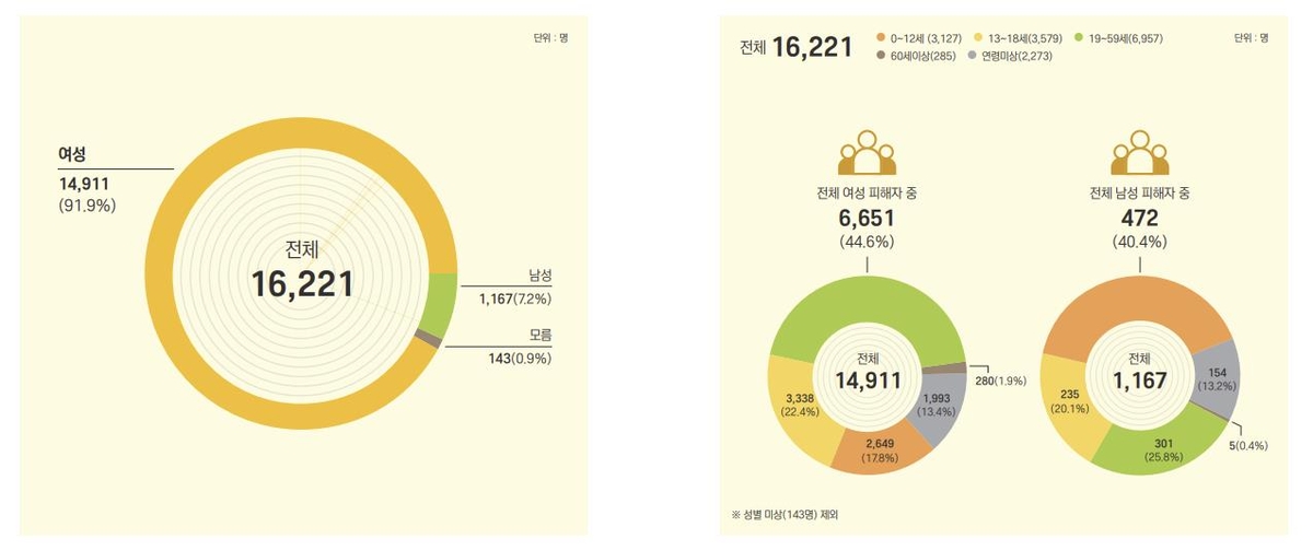 해바라기센터 방문 성폭력 피해자 41%가 19세 미만