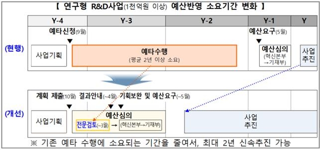 R&D 사업 예비타당성 조사, 전문가 사전 검토제로 대체