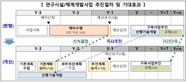 R&D 사업 예비타당성 조사, 전문가 사전 검토제로 대체