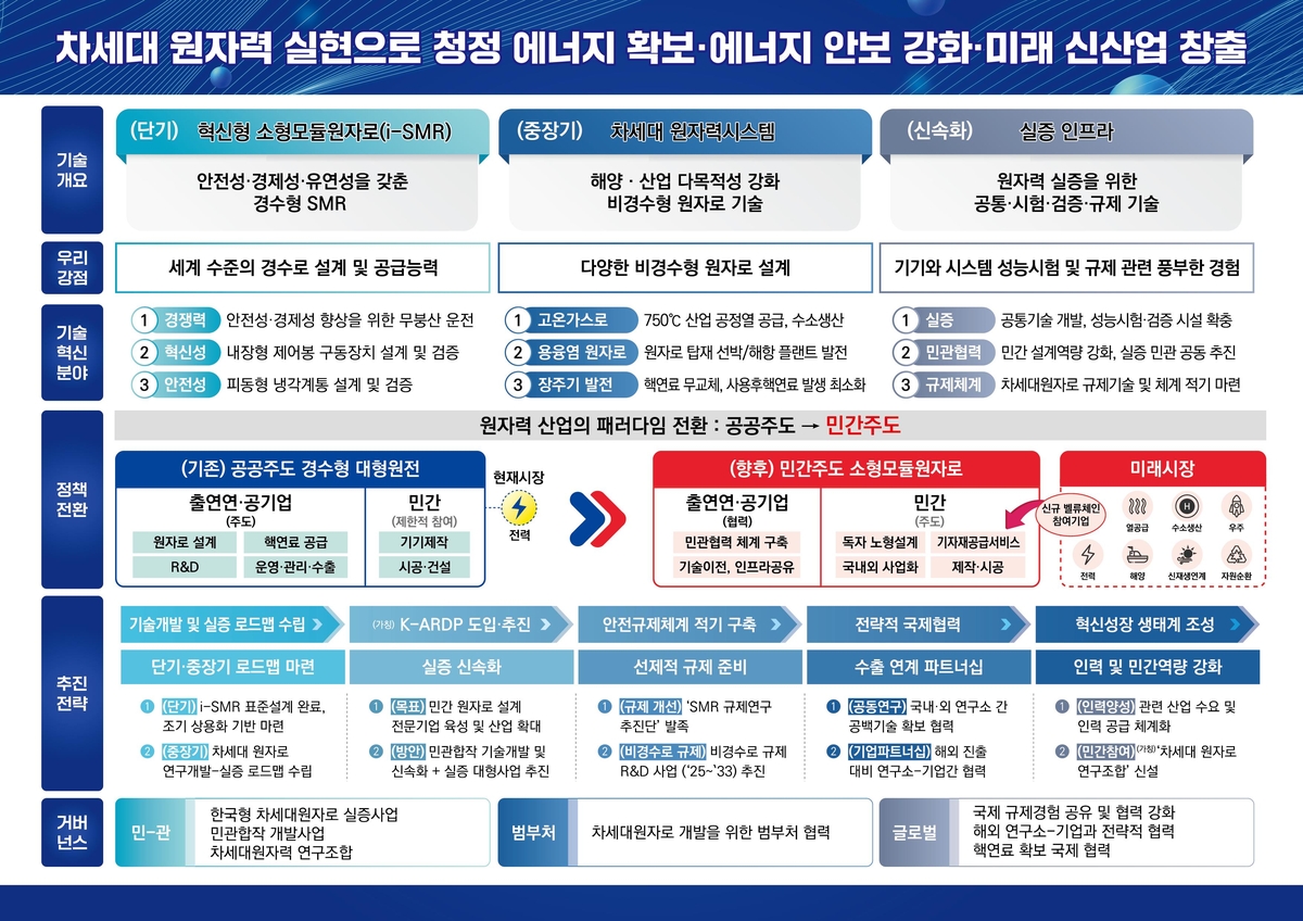 소듐고속냉각로 등 차세대 원자로 개발·실증에 2조5천억원 투입