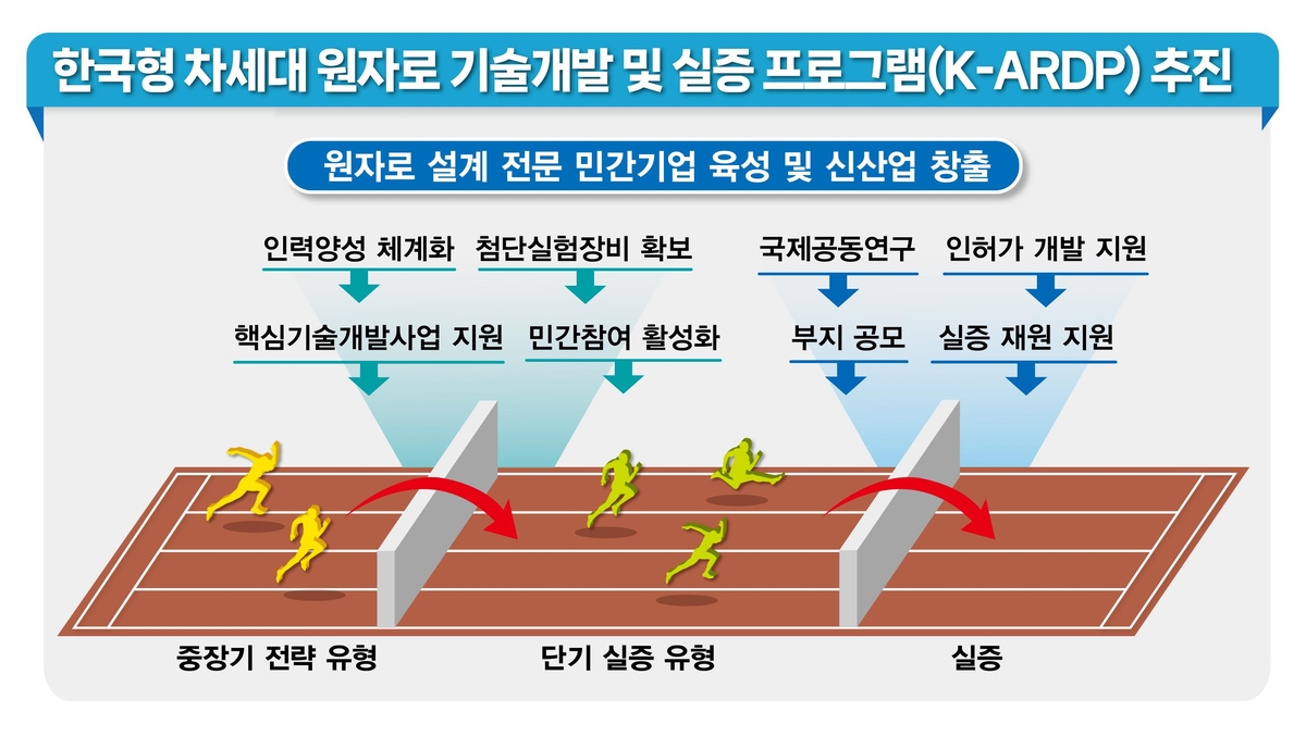 소듐고속냉각로 등 차세대 원자로 개발·실증에 2조5천억원 투입