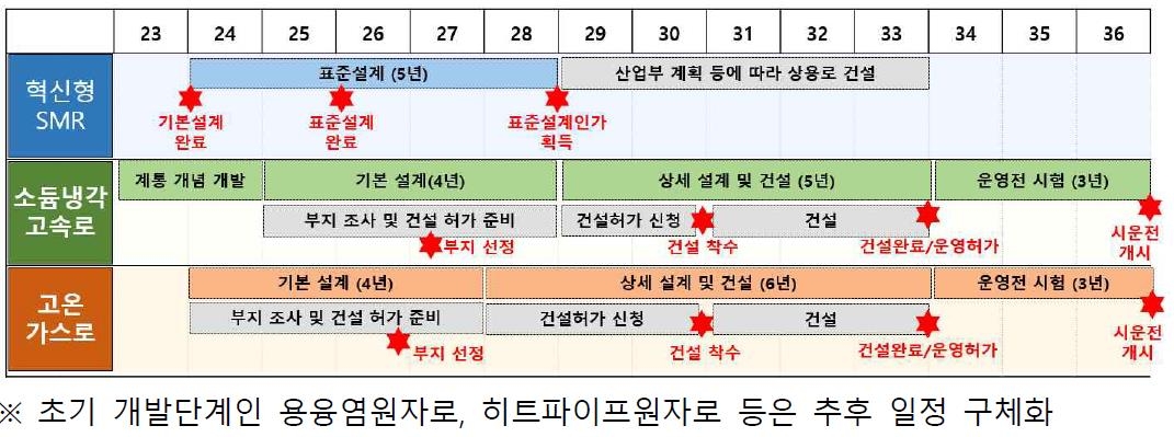 소듐고속냉각로 등 차세대 원자로 개발·실증에 2조5천억원 투입