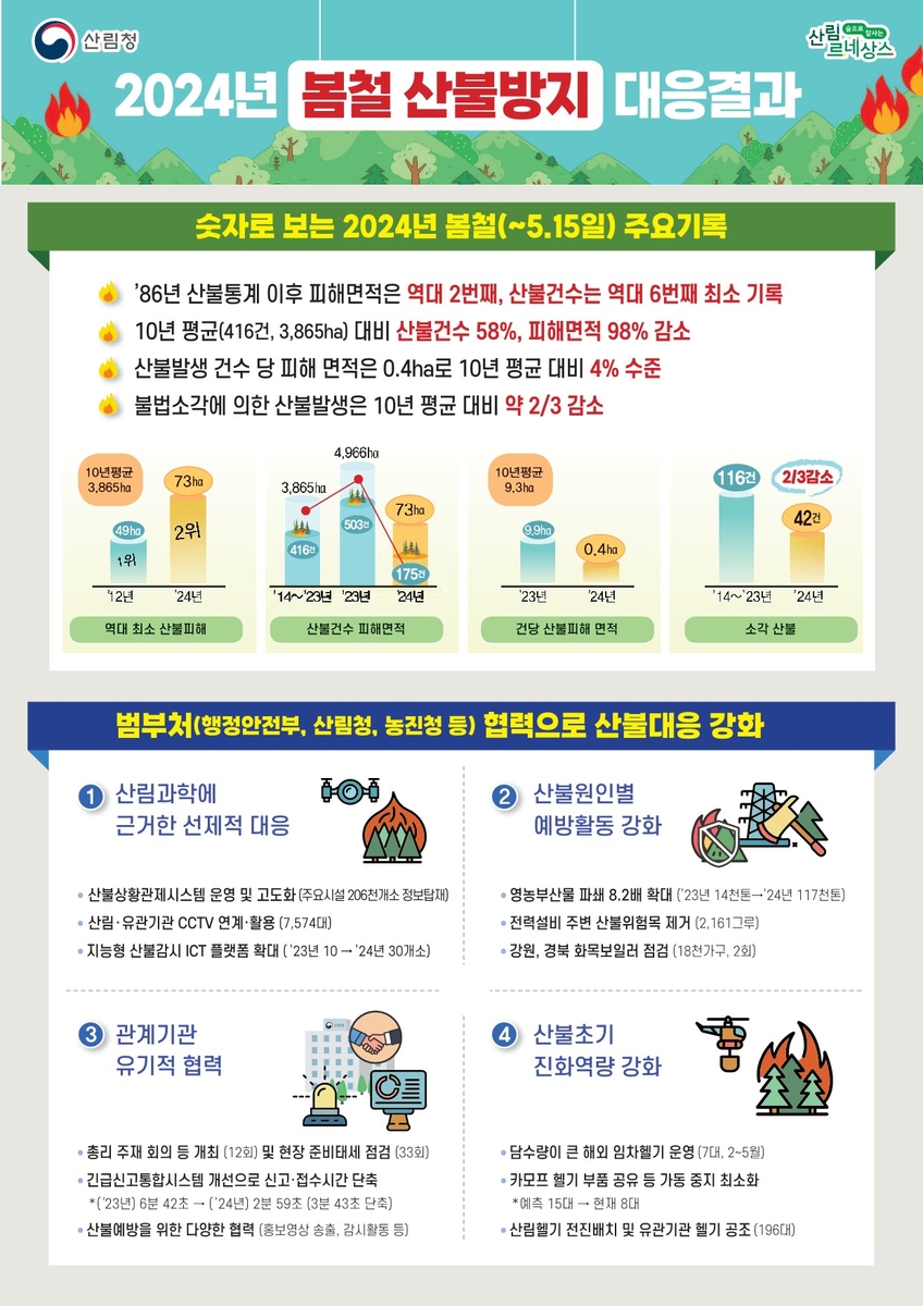 올봄 산불 175건·73㏊ 피해…통계작성 이후 두번째로 작아