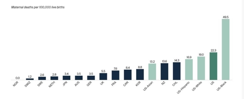 미국, OECD 고소득 국가 중 임산부 사망률 최고…한국은 4위