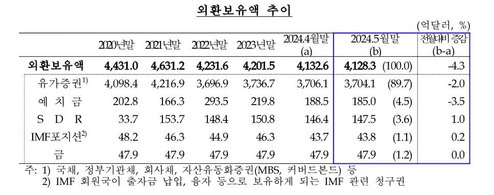 5월 외환보유액 4.3억달러↓…국민연금 외환 스와프 등 영향