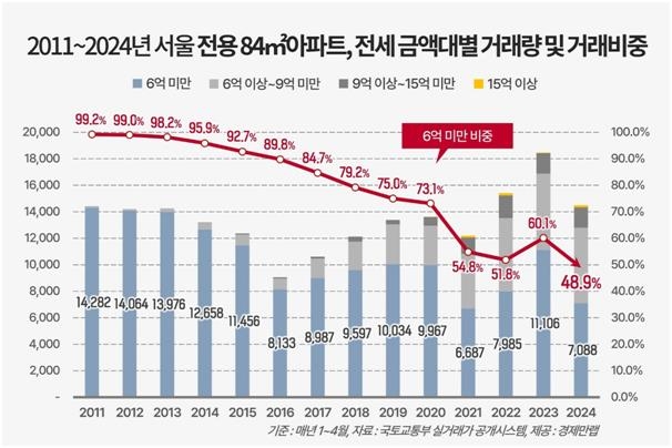 서울 국민평형 절반이상 전셋값 6억 넘어…6억 미만 비중 최저