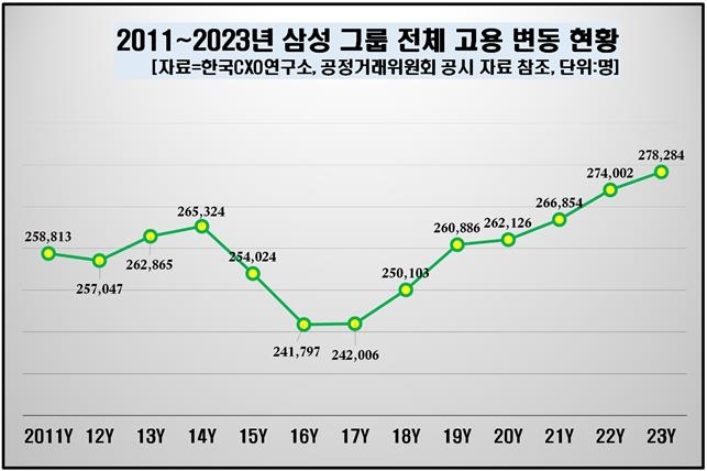 88개 그룹 1년새 고용 5만6천명 늘렸다…쿠팡 고용 증가율 61%