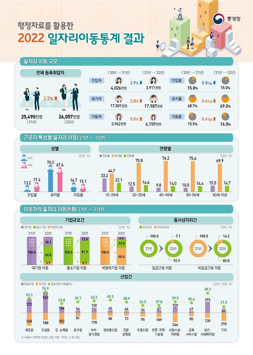 재작년 중소기업 이직자의 82%는 중기로, 12%는 대기업행