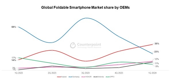 화웨이, 1분기 폴더블폰 시장 점유율 35%…첫 1위 올라