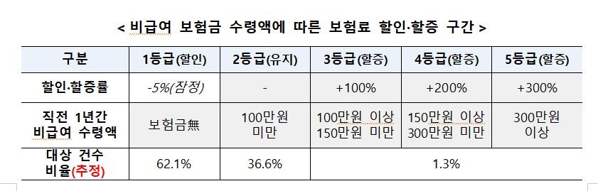 4세대 실손 비급여 보험료 차등화…수령액 없으면 5%내외 할인