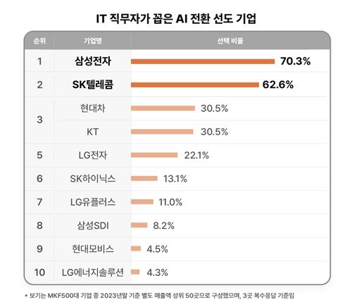 "IT 직무자가 꼽은 AI 전환 선도 기업은 삼성전자·SKT"