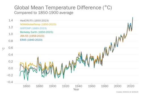 WMO "지구기온 마지노선 2028년까지 깨질 확률 80%"