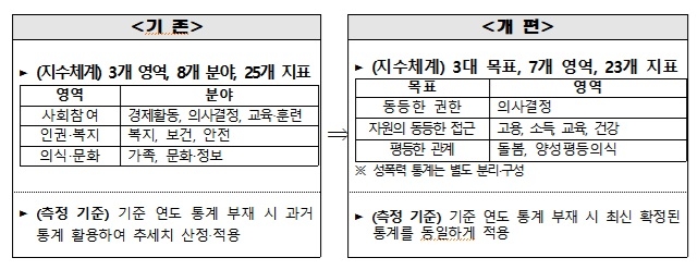 '국가성평등지수' 0.2점 오른 65.7점…교육]돌봄 큰 격차