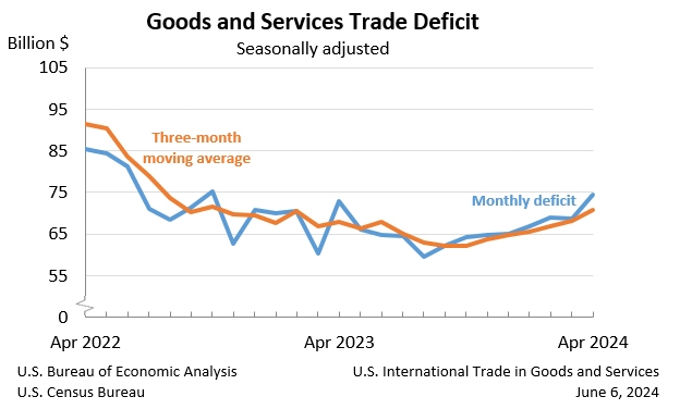 美 4월 무역적자 746억달러…전월대비 8.7% 늘어